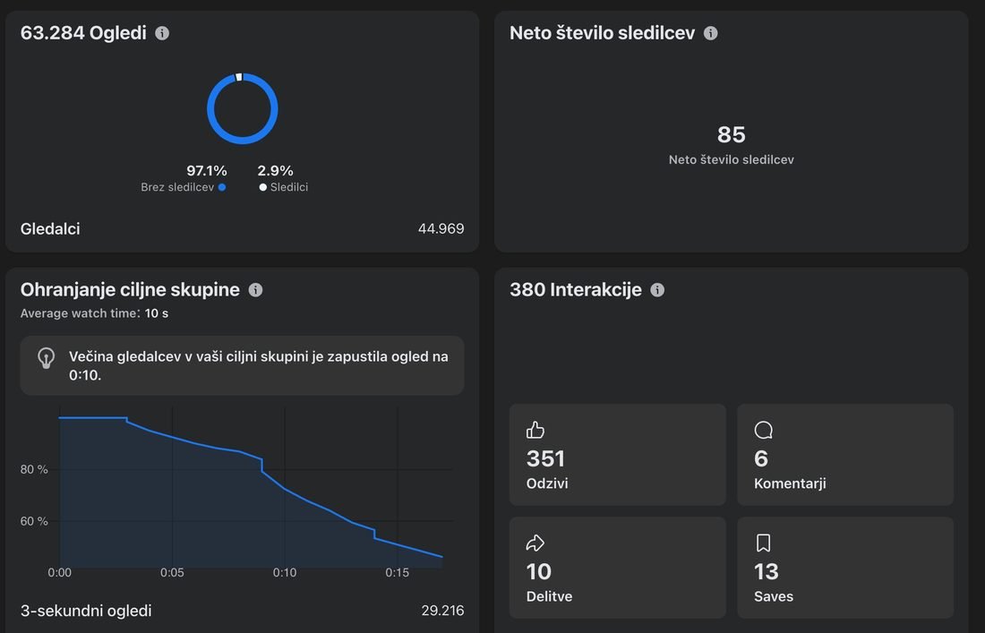 Statistika reela Zeleni Gaj, 63.284 ogledov